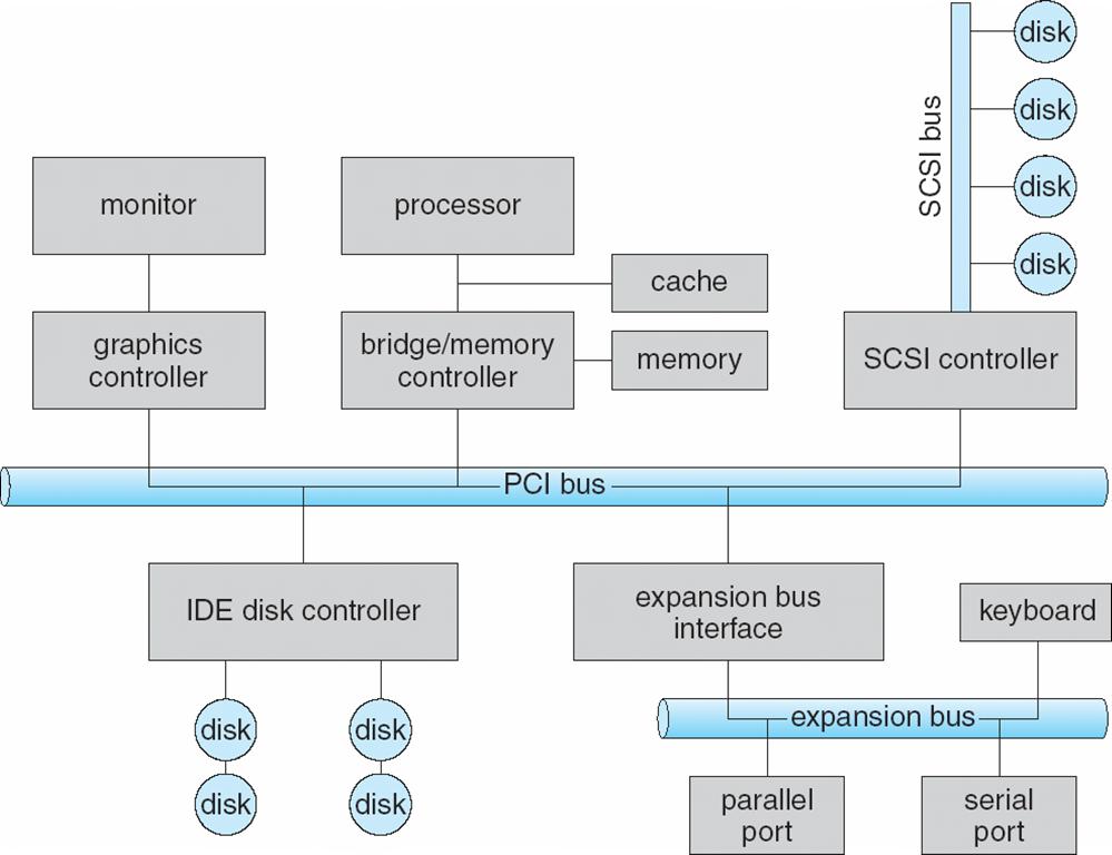 A Typical PC Bus Structure A disk can also have" its own local controller" 5-640MB/sec" PCI express:" 16GB/sec" HyperTransport" 25GB/sec" connects to" faster devices" connects