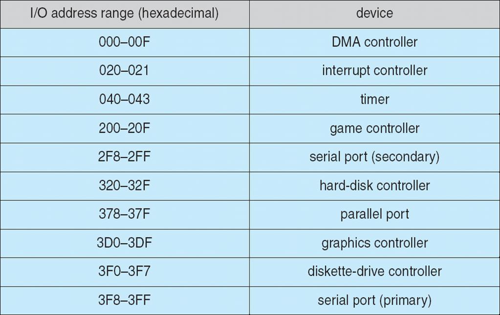 Device I/O Port Locations on PCs (partial) Operating System