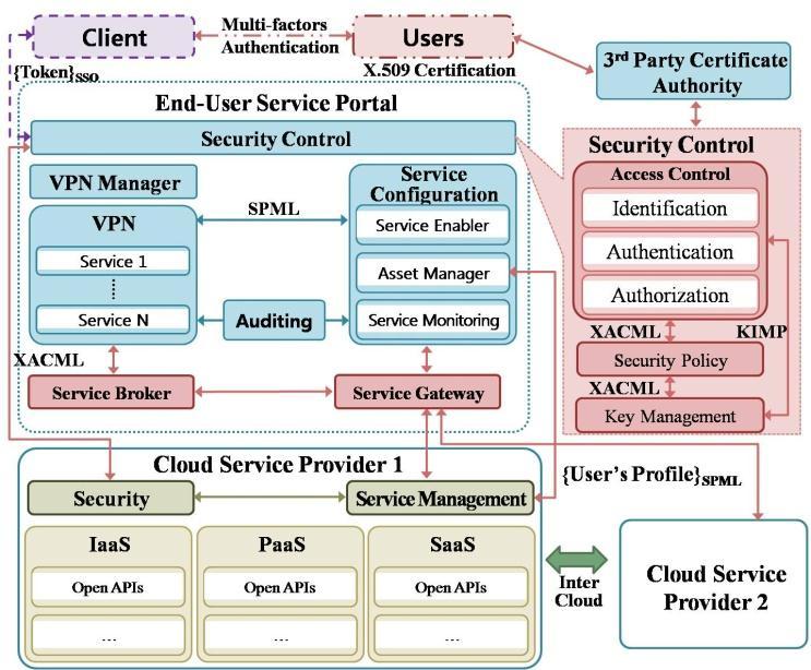 After joining service portal, user can purchase and use cloud services which are provided by single service provider and collaborated service providers.