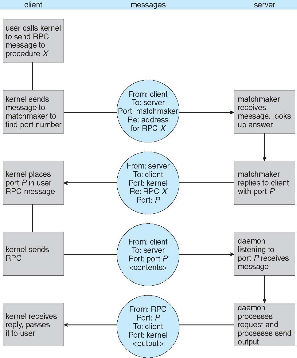 39 Summary Two IPC Models Five IPC mechanisms: Signal, Shm, Unix Domain Socket, Pipe, and RPC Run