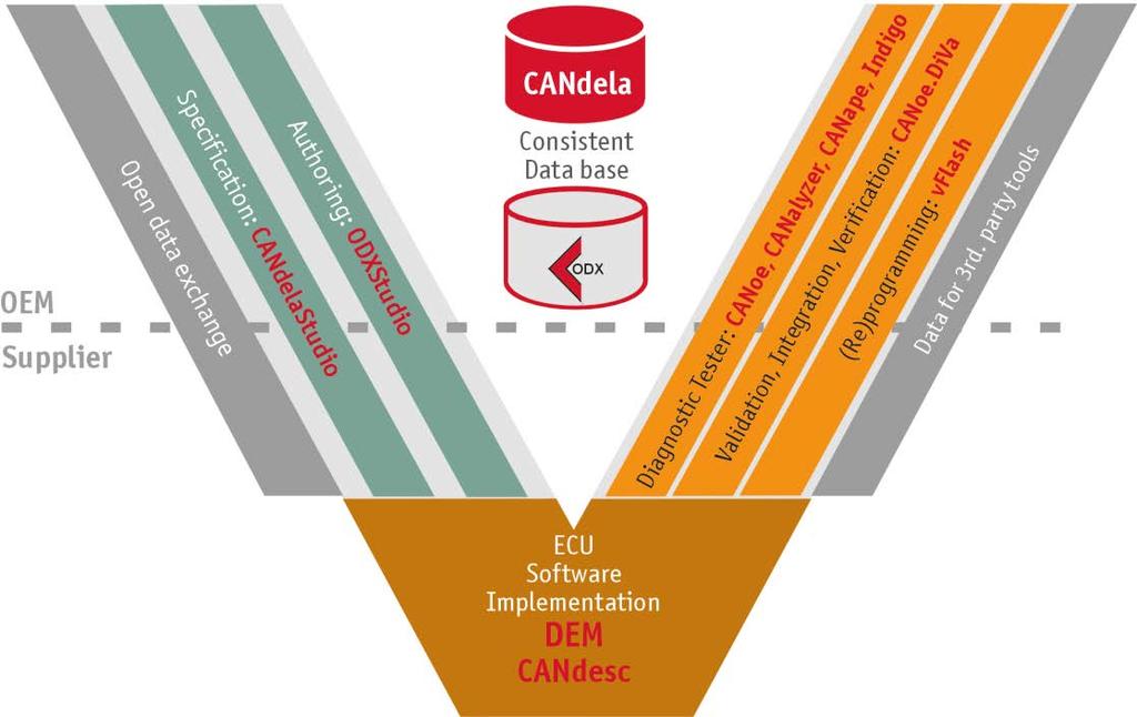 You configure CANdesc and DEM with the GENy tool and a CANdela file (CDD). To create this file you will need the tool CANdelaStudio Version 6.5 or higher.