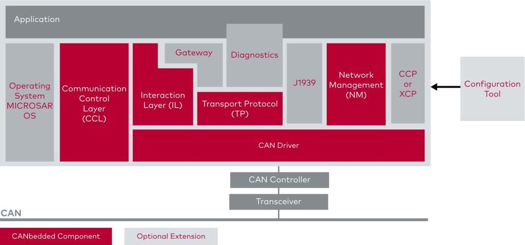 Figure 1: Overview of the CANbedded Software Components 2.