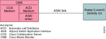 ASAI Driver The Avaya (Lucent) Definity G3 switch uses the ASAI native driver on Media Blender. The Media Blender administrator configures the ACD.asai.properties file for this ACD.