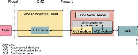 Introduction Cisco Media Blender works with Cisco Collaboration Server to provide Web callback and blended collaboration.