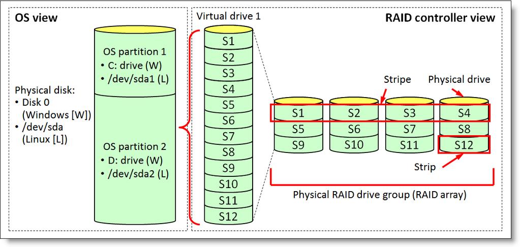 Lenovo RAID Introduction Reference Information Using a Redundant Array of Independent Disks (RAID) to store data remains one of the most common and cost-efficient methods to increase server's storage