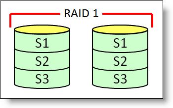 The particular method of distributing data across drives in a drive group is known as the RAID level.
