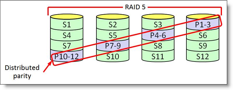 RAID 5 RAID 5 distributes data and parity across all drives in the drive group, as shown in the following figure. RAID 5 is also called striping with distributed parity. Figure 4.