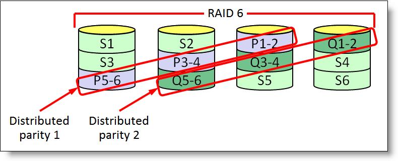 RAID 5 provides excellent read performance similar to RAID 0, however, write performance is satisfactory due to the overhead of updating parity for each write operation.