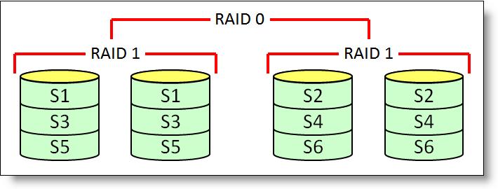 RAID 10 RAID 10 is a combination of RAID 0 and RAID 1 where data is striped across multiple RAID 1 drive groups, as shown in the following figure. RAID 10 is also known as spanned mirroring. Figure 6.