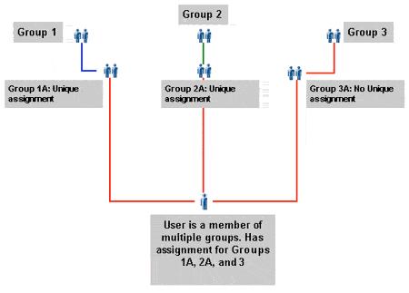 Users & Groups Inherited Assignments By default, any content assigned to a group is inherited by all users in that group and by any child groups.