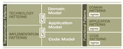 Figure 4-6: Development Steps and components in OptimalJ 4.2.2 Modeling 4.2.2.1 Domain model The domain model is the starting point of a new application in OptimalJ.