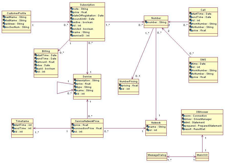 6.1.3 System implementation Figure 6-2: Customer administration system model The system was implemented in Java, using JDBC for database connectivity, Oracle 9i as the backend DBMS, and Java Swing as