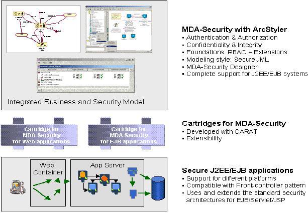 Built-in extensibility for rapid adaptation to special requirements or to support additional third-party security products. Figure 6-10 visualizes the main features of MDA-Security with ArcStyler.