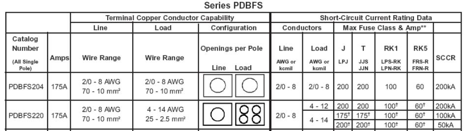 Combination Ratings - PDBs PDBFS220 (4 14 Load Side Conductors) 100kA with 175A Class J fuse or less 59 59