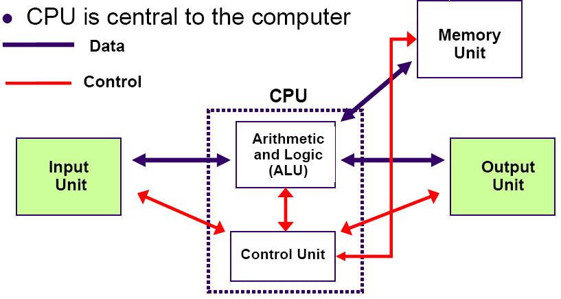 Recalling: Original Von Neumann Architecture Model of a computer that used stores