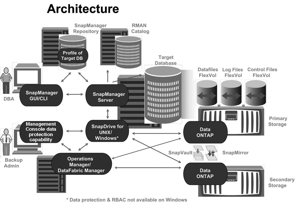 16 Installation and Administration Guide for Windows What the SnapManager for Oracle architecture is The SnapManager for Oracle architecture includes many components, such as the SnapManager for