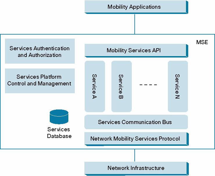 Product Architecture The Cisco 3300 Series Mobility Services Engine provides the following architectural elements: A common API framework A common management plane for services design, deployment,