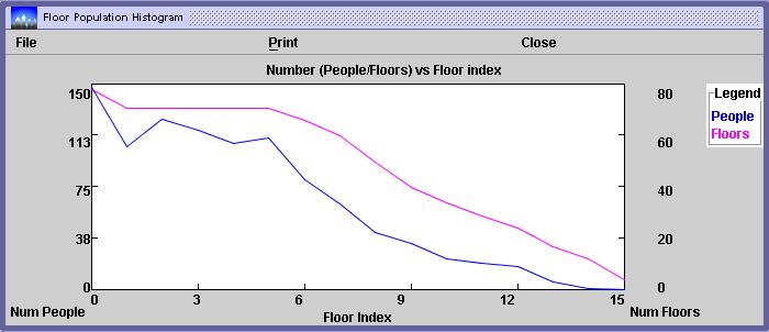 Figure 3: The floor population histogram visualizes the number of floors and the number of moving objects in respect to a floor index. The City Simulator is written in Java 2.