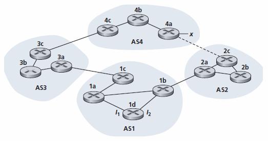 Example Referring to the preious network, once router 1d learns about x it will put an entry (x, I) in its forwarding table. a. Will I be