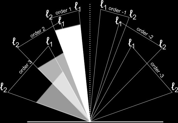 At any given β (outgoing angle), there can be light overlapping from various orders.