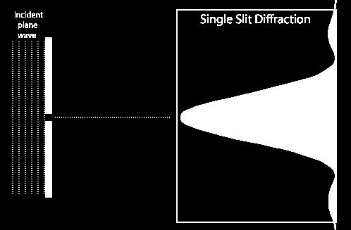 Single Slit Diffraction Take the light from a star or galaxy and disperse in wavelength to create a spectrum.