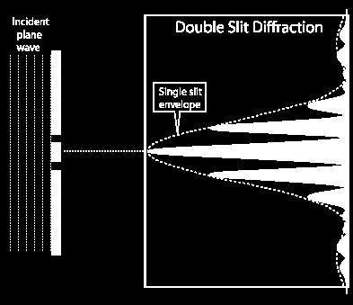 Two-slit interference pattern Combine diffraction
