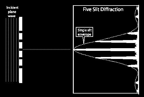 Multi-slit interference Keep adding slits: single-slit diffraction multi-slit interference θ =