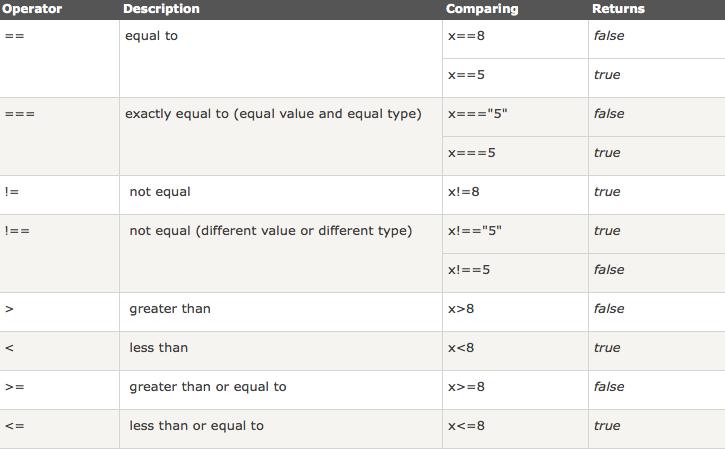 JavaScript Comparison and Logical Operators Comparison and Logical operators are used to test for true or false.