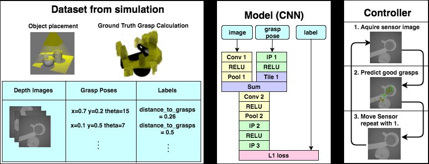 Figure 2: Overview of our approach. The training data is generated in an OpenRAVE simulator (3.2). A CNN model is trained to predict distance to nearest grasps (3.1).