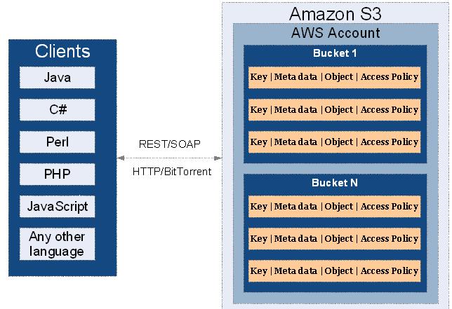S25 Amazon S3: Concepts Object Opaque data to be stored (1 byte 5 Gigabytes) Authentication and access controls Bucket Object container any number of objects 100 buckets per account Standards-Based