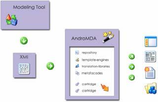 Example MDA system AndroMDA http://www.andromda.org/ open source code generation framework follows the Driven Architecture (MDA) paradigm.