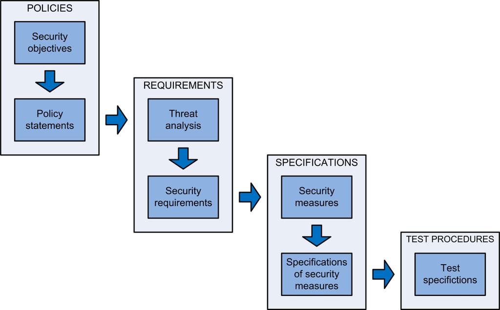 vulnerability evaluation including a simplified risk analysis of the EasyGo information security, requirements are chosen individually from the CEN EFC Security Framework 3.