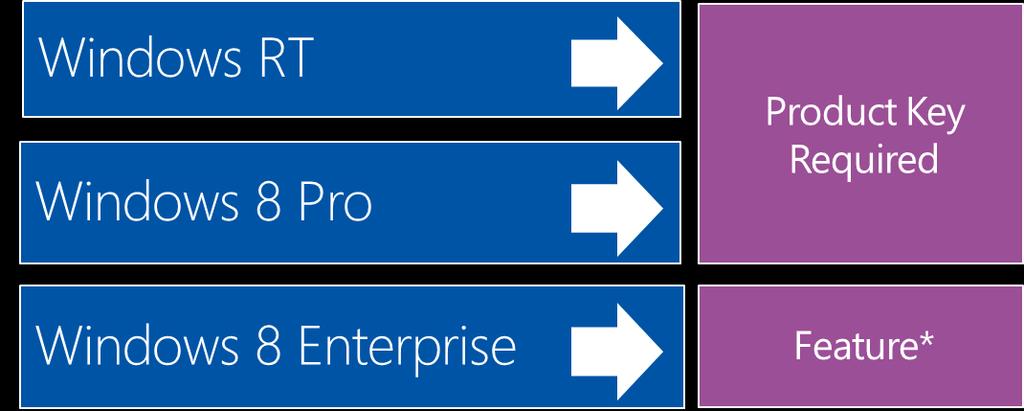 Windows 8 Enterprise edition has features built in that enable Enterprise Sideloading, allowing customers running this edition on domain-joined PCs to easily manage the deployment of trusted Windows