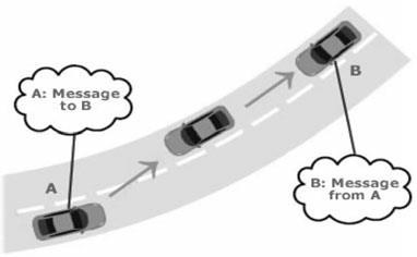 If the message comes from a vehicle in front, the receiving vehicle sends its own broadcast message to vehicles behind it.