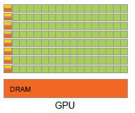 of the CPU On the GPU: high processing power in parallel on thousands of