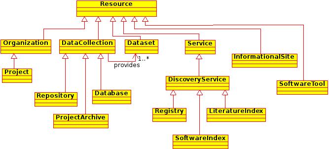 Resource Concept Model A Resource is A thing we want to describe and discover An identified, described, and discoverable component of the distributed data environment Different types of