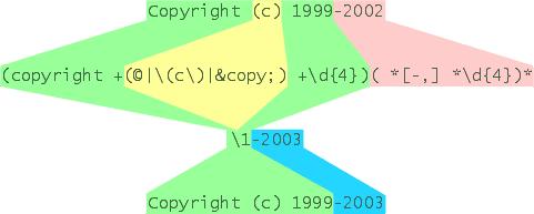 The first part of the regular expression will successfully match a copyright statement in the form of Copyright (c) 1999.
