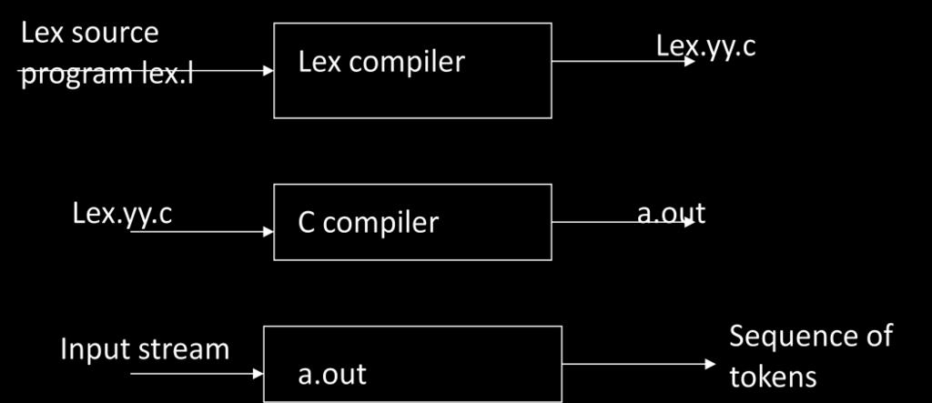 Module 8 - Lexical Analyzer Generator This module discusses the core issues in designing a lexical analyzer generator from basis or using a tool. The basics of LEX tool are also discussed. 8.1 Need for a Tool The lexical analysis phase of the compiler is machine independent.