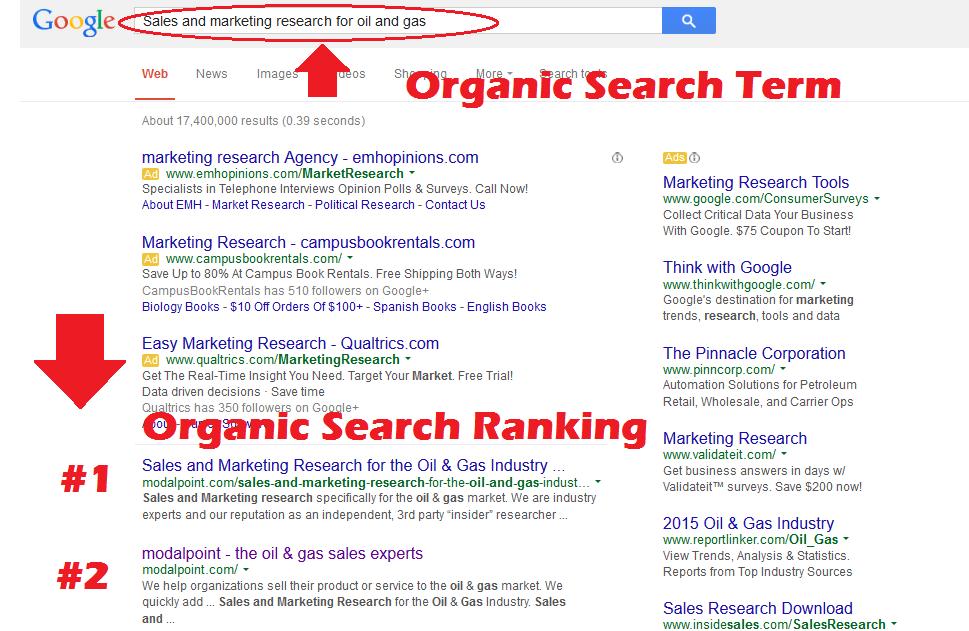 Sales and marketing research for oil and gas- First Page Google Before: 6,522,101 (essentially not ranked) After: 1, 2 12, 16 Organic Search Ranking Before: 12,443,742 (essentially not ranked)