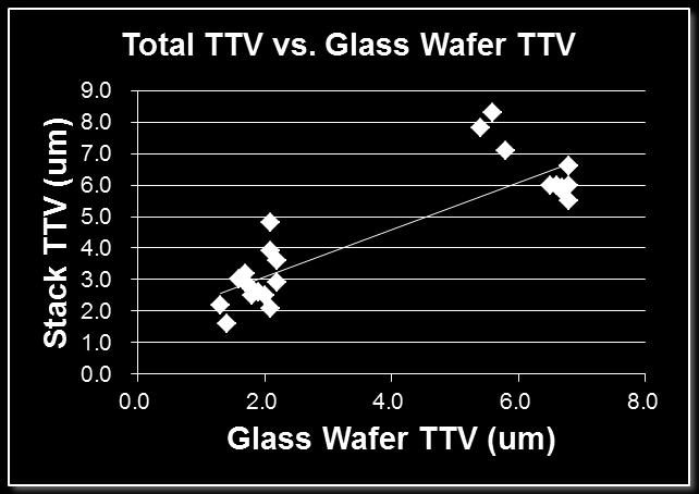 wafers from other established Japanese wafer supplier reporting TTV < 1µm (5 points/wafer) Actual thickness variation >1µm which will