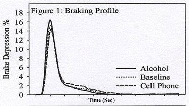 FIGURE 1: Figure 1 presents the braking profiles. In the baseline condition, participants began braking within 1 second of pace deceleration.