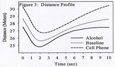 FIGURE 3: Figure 3 presents the following distance profiles. In the baseline condition, participants followed approximately 28.