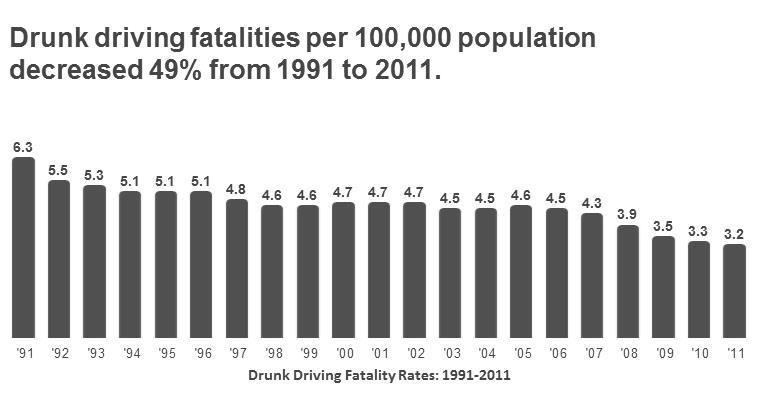 FIGURE 4: Source: The Century Council. Drunk Driving Statistics: Drunk Driving Fatality Rates. 2011. Web. http://www.centurycouncil.
