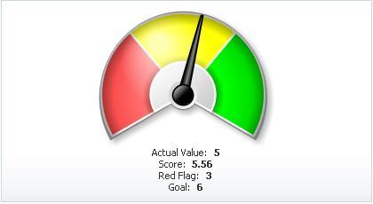3 Color: stoplight coloring where you specify where the absolute worst and best value is This scoring option allows you to specify where the best and worst value is, like in the 2 Color option, but