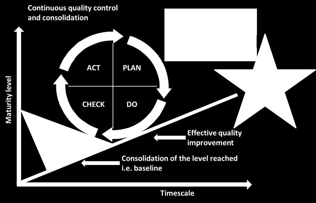 The Deming Cycle CSI uses a number of models to achieve its goals. We looked at the Deming cycle - you can see an example below: CSI fig. 2.8 Plan Do Check Act Cycle Copyright AXELOS Ltd 2011.