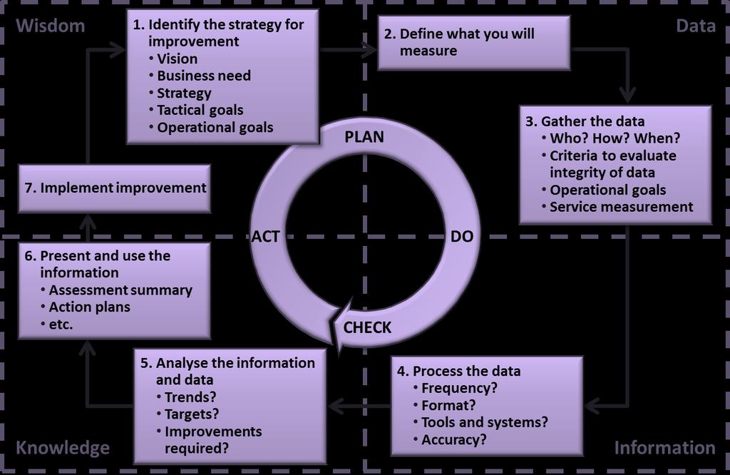 The CSI Process CSI uses a seven step improvement process to help identify and implement innovations. The steps in the process are shown in this diagram.
