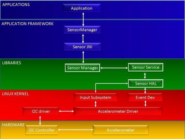 Android Sensor Framework Layers from bottom to top Sensor driver Sensor Hardware Module Sensor JNI