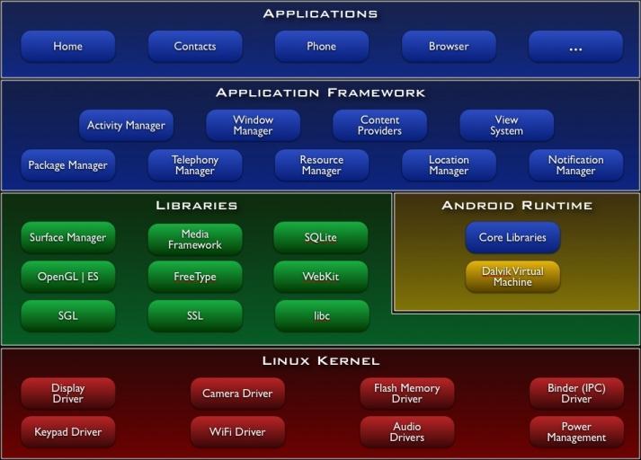 Android Architecture This diagram shows the major components of Android