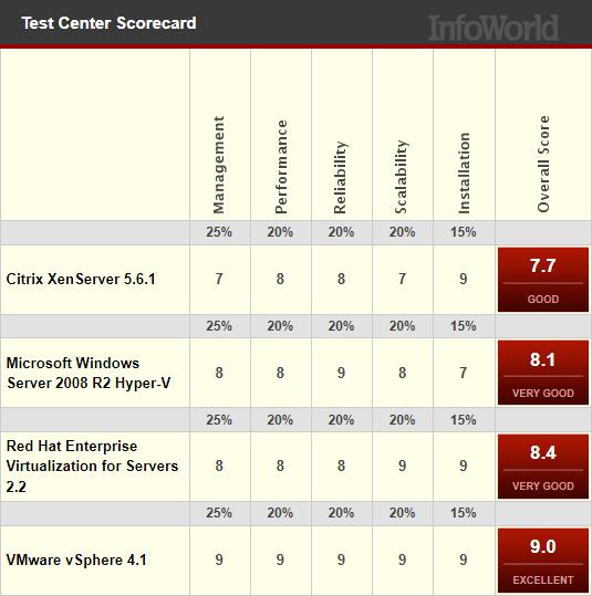 INDEPENDENT REVIEWS SHOW RED HAT COMING ON STRONG Source: InfoWorld, VirtualizaKon