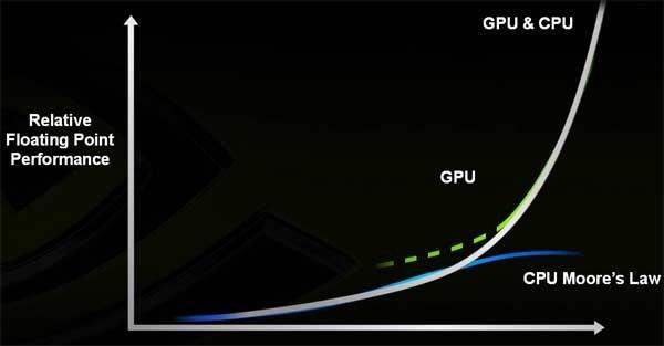 GPU Moore Law Moore